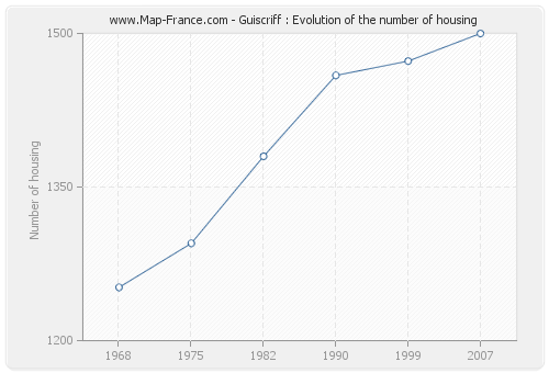 Guiscriff : Evolution of the number of housing