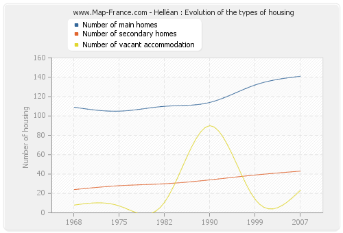 Helléan : Evolution of the types of housing