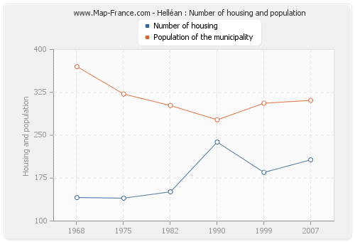 Helléan : Number of housing and population
