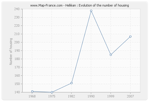 Helléan : Evolution of the number of housing