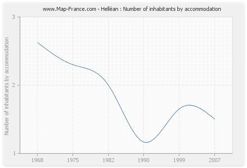 Helléan : Number of inhabitants by accommodation