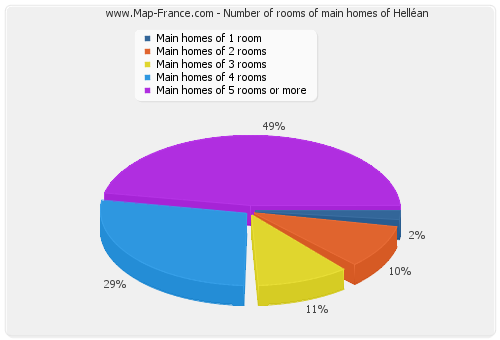 Number of rooms of main homes of Helléan