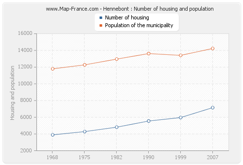Hennebont : Number of housing and population