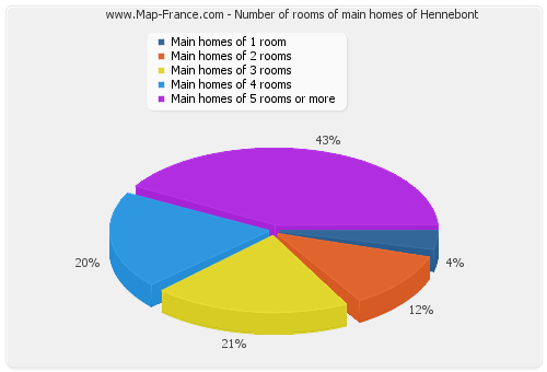 Number of rooms of main homes of Hennebont