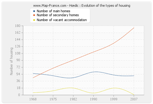 Hœdic : Evolution of the types of housing