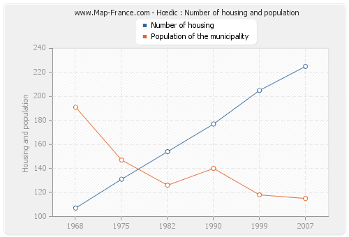 Hœdic : Number of housing and population