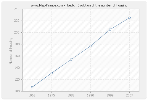 Hœdic : Evolution of the number of housing