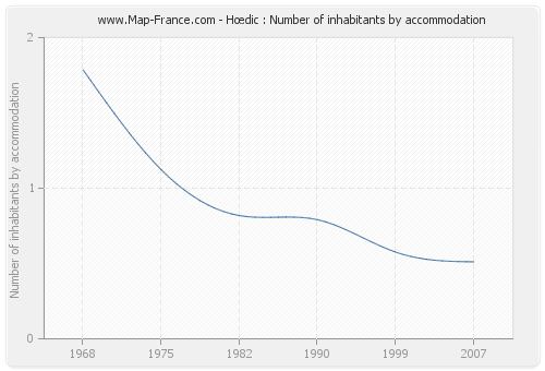 Hœdic : Number of inhabitants by accommodation