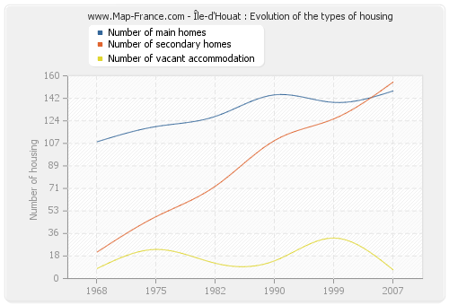 Île-d'Houat : Evolution of the types of housing