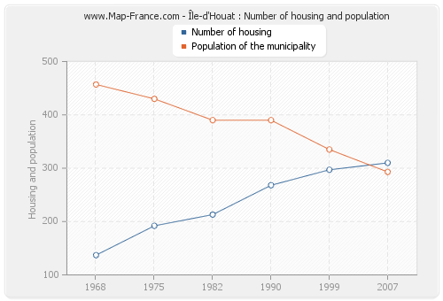Île-d'Houat : Number of housing and population