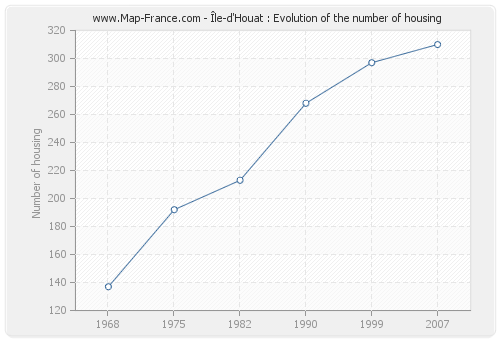 Île-d'Houat : Evolution of the number of housing