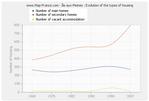 Île-aux-Moines : Evolution of the types of housing