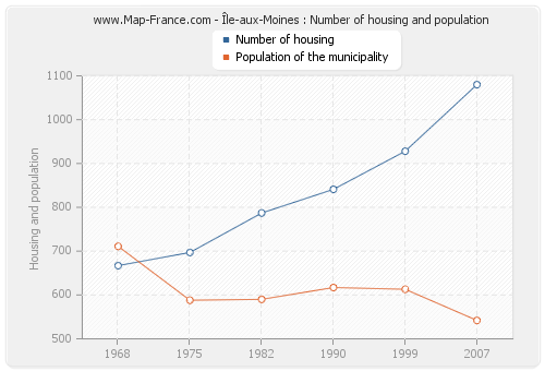 Île-aux-Moines : Number of housing and population
