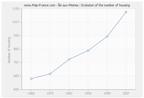 Île-aux-Moines : Evolution of the number of housing