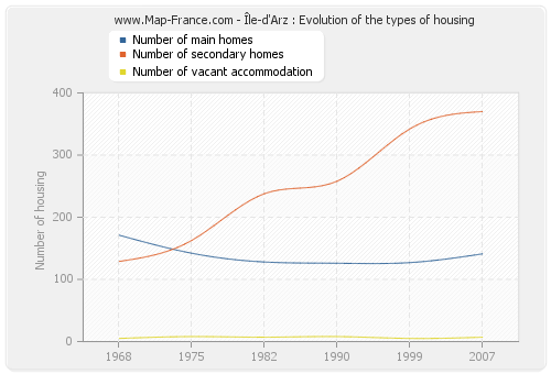 Île-d'Arz : Evolution of the types of housing