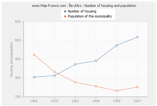 Île-d'Arz : Number of housing and population