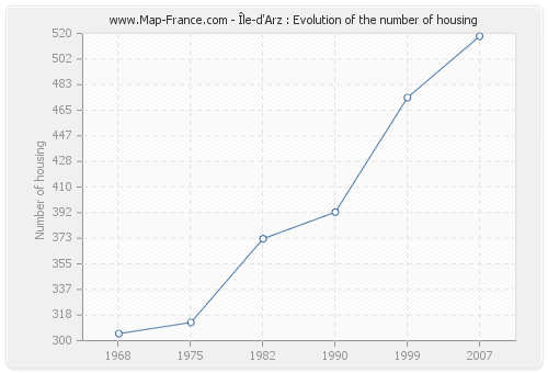 Île-d'Arz : Evolution of the number of housing