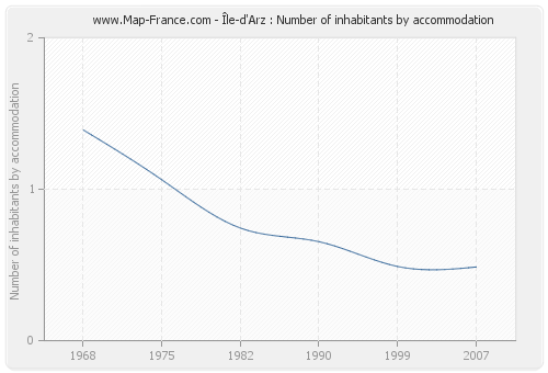Île-d'Arz : Number of inhabitants by accommodation