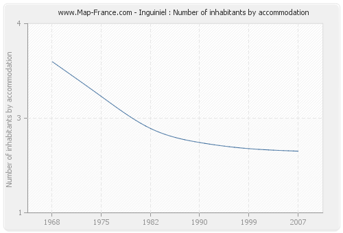 Inguiniel : Number of inhabitants by accommodation