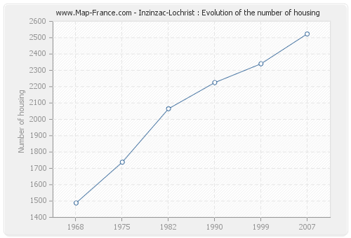 Inzinzac-Lochrist : Evolution of the number of housing