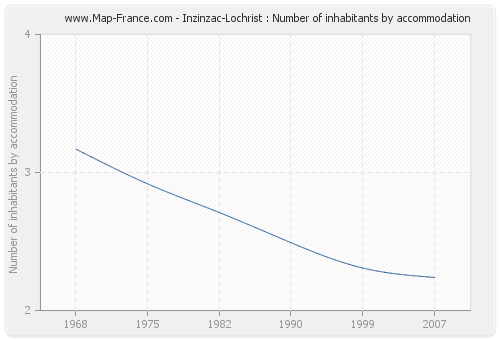 Inzinzac-Lochrist : Number of inhabitants by accommodation