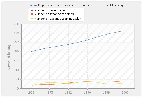 Josselin : Evolution of the types of housing