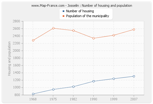 Josselin : Number of housing and population