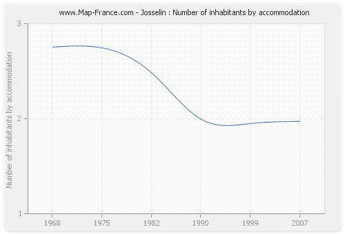 Josselin : Number of inhabitants by accommodation