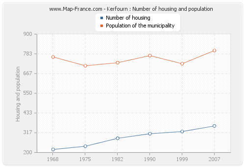 Kerfourn : Number of housing and population