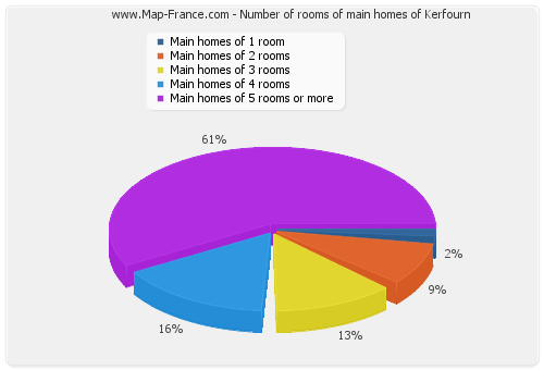 Number of rooms of main homes of Kerfourn