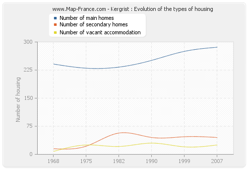 Kergrist : Evolution of the types of housing