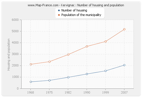 Kervignac : Number of housing and population