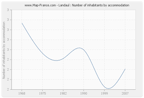 Landaul : Number of inhabitants by accommodation
