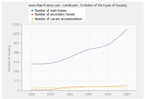 Landévant : Evolution of the types of housing