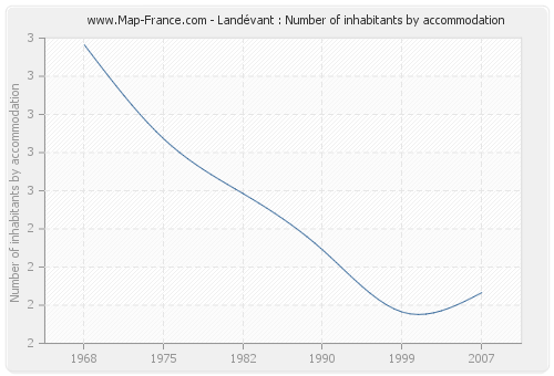 Landévant : Number of inhabitants by accommodation