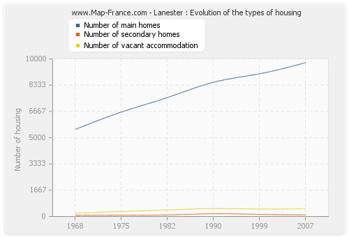 Lanester : Evolution of the types of housing