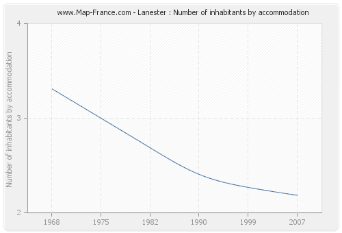 Lanester : Number of inhabitants by accommodation