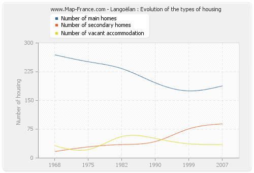 Langoëlan : Evolution of the types of housing