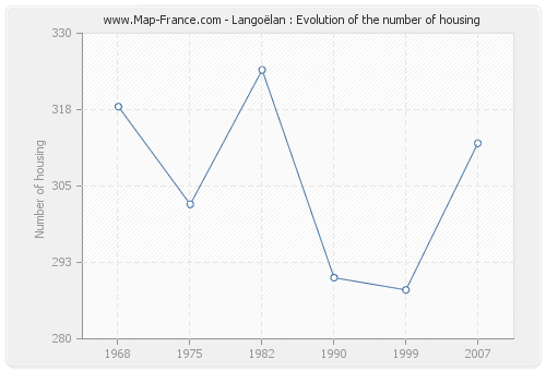 Langoëlan : Evolution of the number of housing