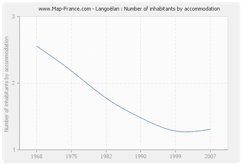 Langoëlan : Number of inhabitants by accommodation