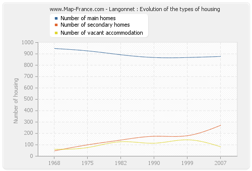 Langonnet : Evolution of the types of housing