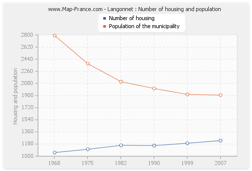 Langonnet : Number of housing and population
