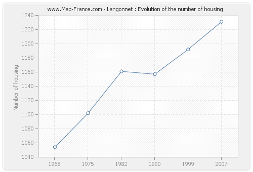 Langonnet : Evolution of the number of housing