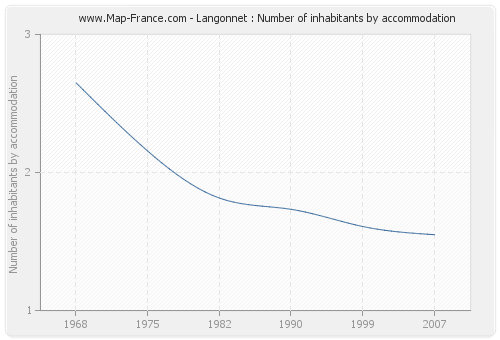 Langonnet : Number of inhabitants by accommodation