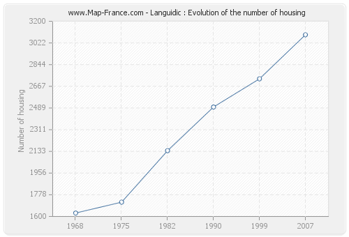 Languidic : Evolution of the number of housing