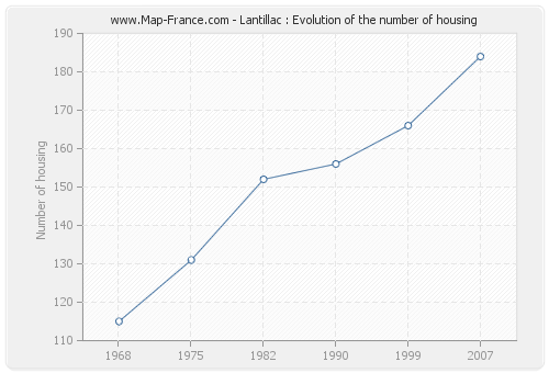 Lantillac : Evolution of the number of housing