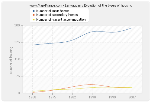 Lanvaudan : Evolution of the types of housing