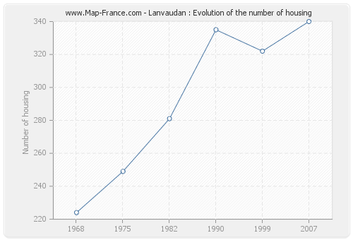 Lanvaudan : Evolution of the number of housing