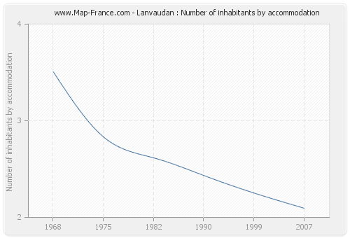Lanvaudan : Number of inhabitants by accommodation
