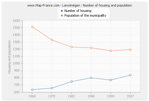 Lanvénégen : Number of housing and population